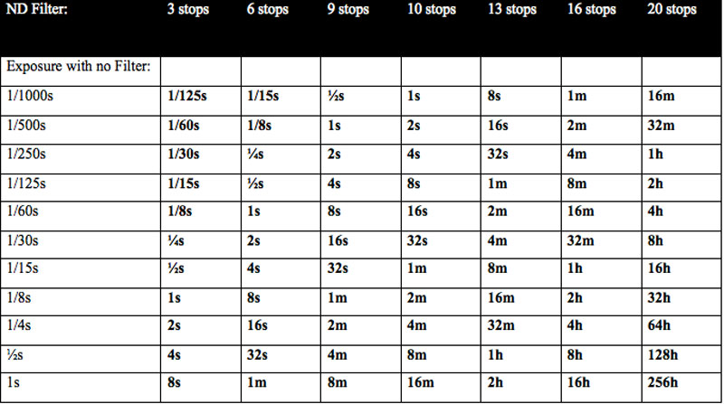 10 Stop Nd Filter Chart
