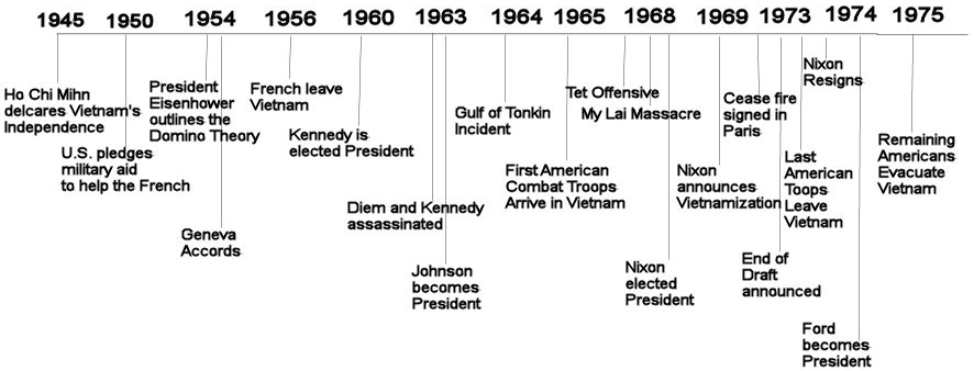 american history war timeline